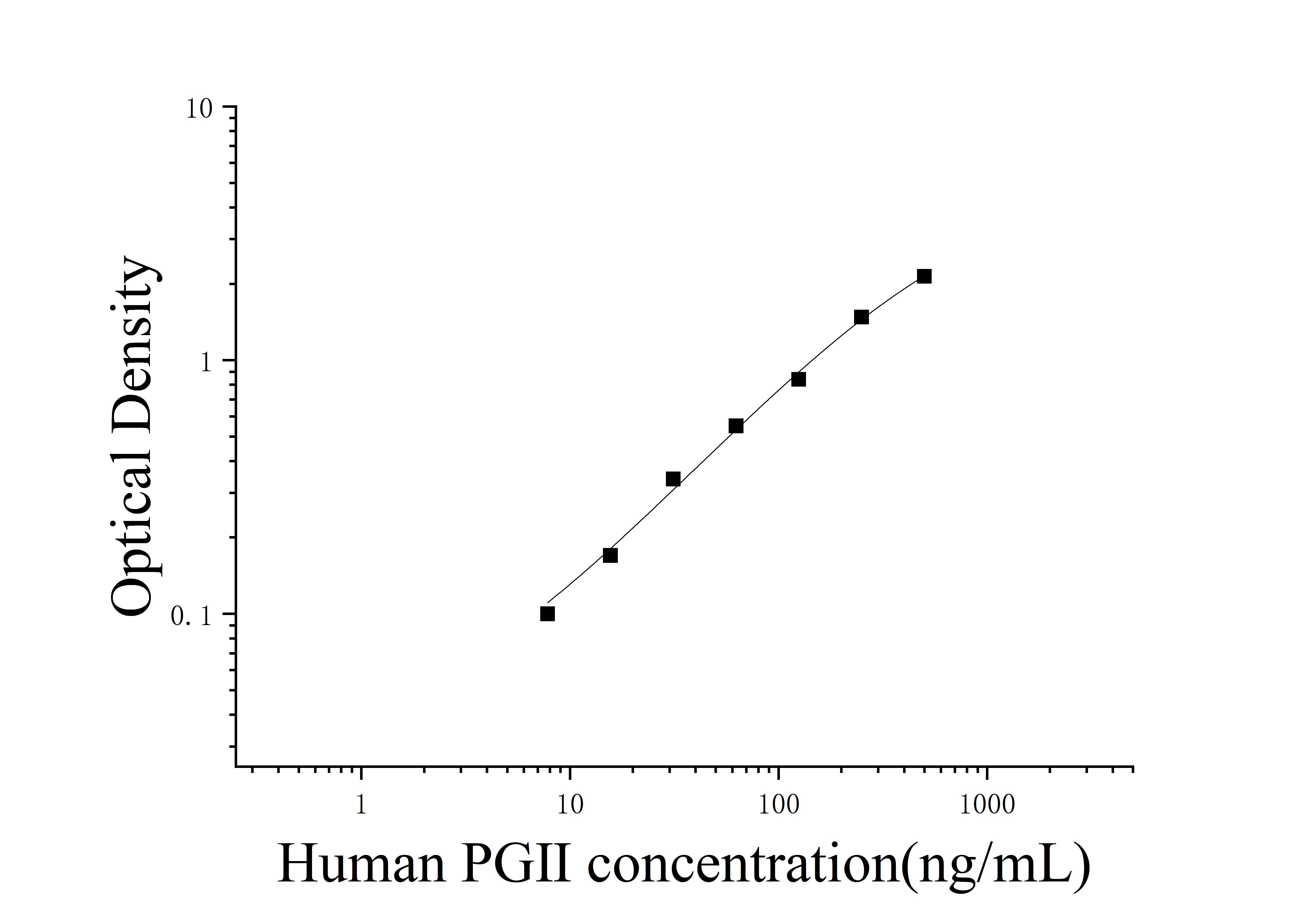 Human Pepsinogen Ⅱ (PGⅡ) ELISA Kit Human Pepsinogen Ⅱ (PGⅡ) ELISA Kit